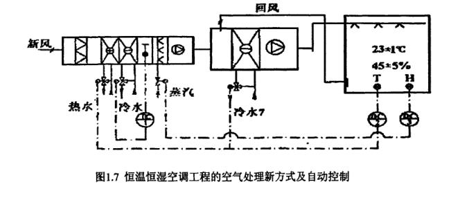 恒温恒湿空调系统自动控制
