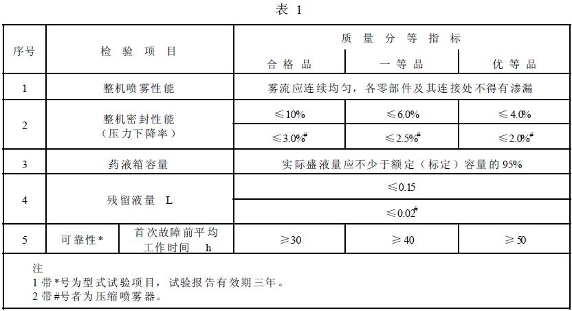 喷雾器的整机及可靠性能应符合表1 的规定