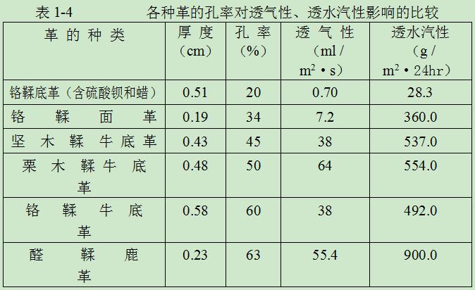 孔率与透气性、透水汽性的关系见表1-4